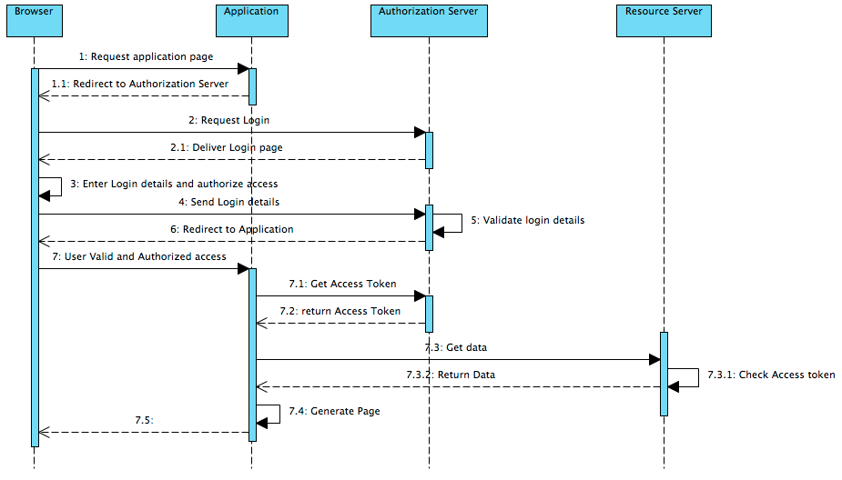 ../_images/oauth2sequencediagram.png